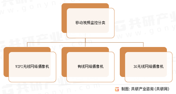 移动视频监控分类