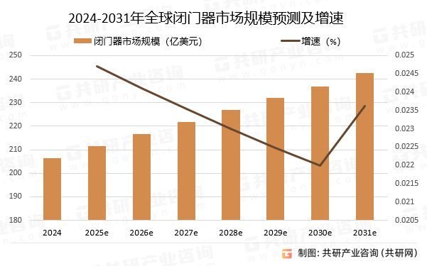 2024-2031年全球闭门器市场规模预测及增速