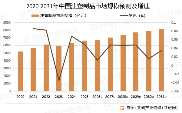 2020-2031年中国注塑制品市场规模预测及增速