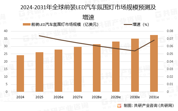 2024-2031年全球前装LED汽车氛围灯市场规模预测及增速