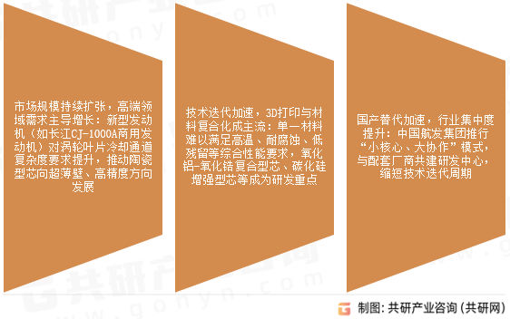 陶瓷型芯市场发展趋势