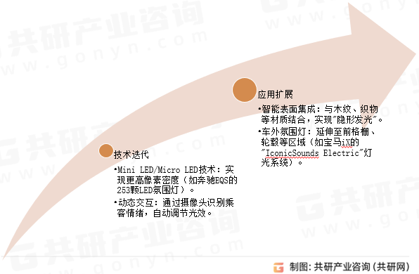 LED汽车氛围灯发展趋势