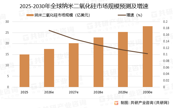 2025-2030年全球纳米二氧化硅市场规模预测及增速