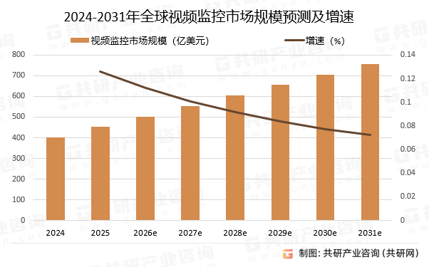 2024-2031年全球视频监控市场规模预测及增速