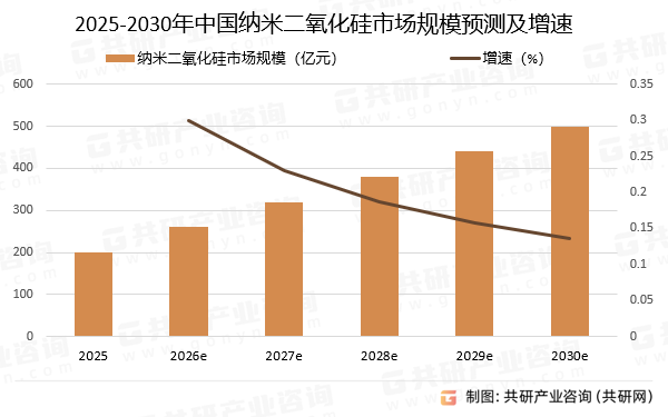 2025-2030年中国纳米二氧化硅市场规模预测及增速
