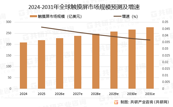 2024-2031年全球触摸屏市场规模预测及增速