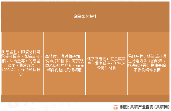 陶瓷型芯特性