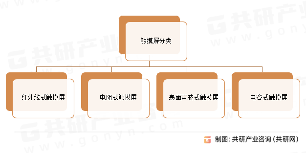 触摸屏分类