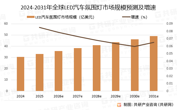 2024-2031年全球LED汽车氛围灯市场规模预测及增速