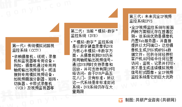 视频监控行业发展历程