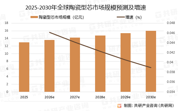 2025-2030年全球陶瓷型芯市场规模预测及增速