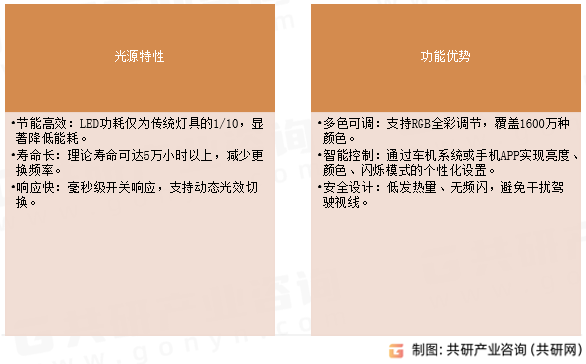 LED汽车氛围灯特点