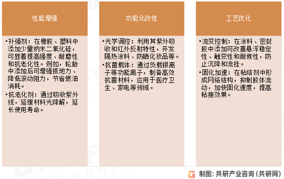 纳米二氧化硅功能作用