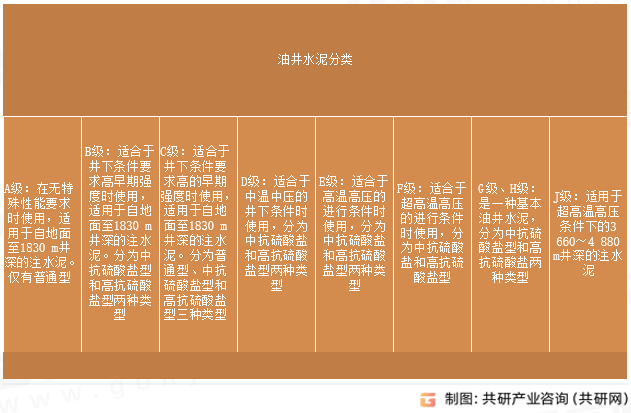 油井水泥分类
