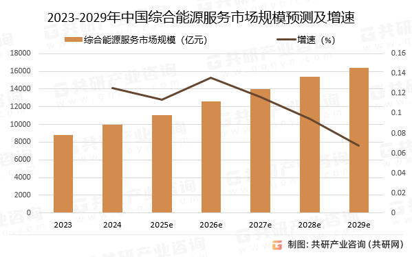 2023-2029年中国综合能源服务市场规模预测及增速