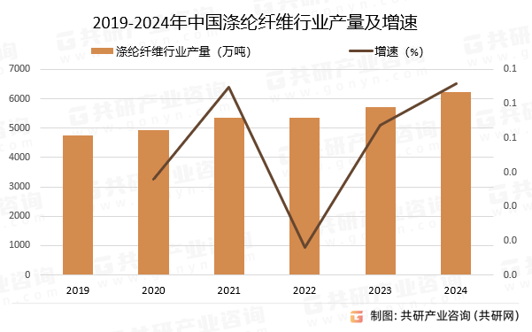 2019-2024年中国涤纶纤维行业产量及增速
