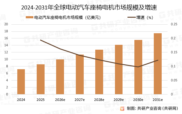 2024-2031年全球电动汽车座椅电机市场规模预测及增速