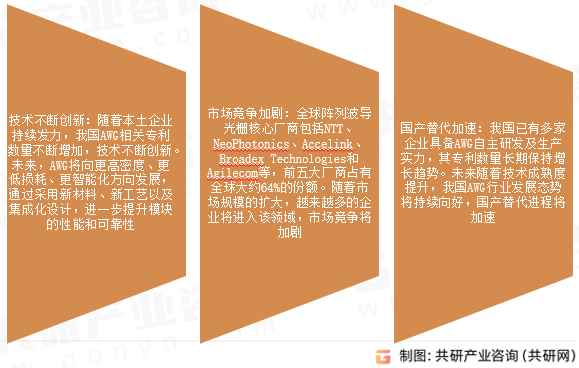 阵列波导光栅市场发展趋势