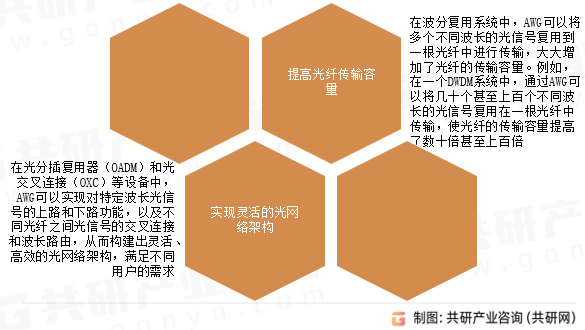 阵列波导光栅（AWG）作用