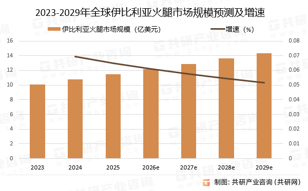2023-2029年全球伊比利亚火腿市场规模预测及增速