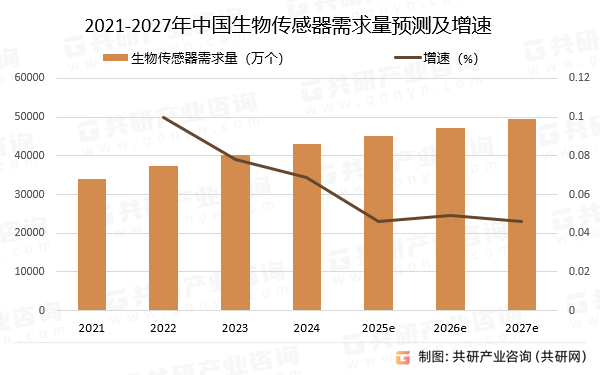 2021-2027年中国生物传感器需求量预测及增速