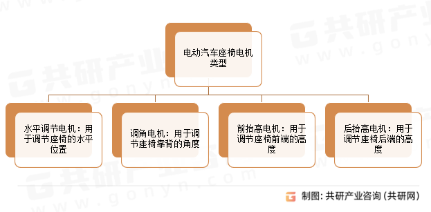 电动汽车座椅电机类型
