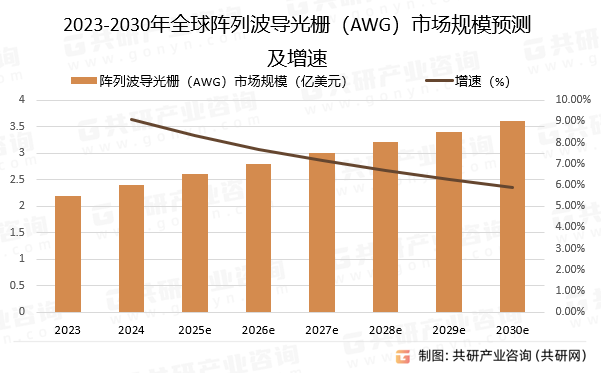 2023-2030年全球阵列波导光栅（AWG）市场规模预测及增速