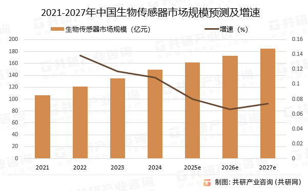 2021-2027年中国生物传感器市场规模预测及增速