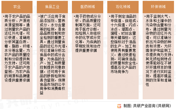 近红外光谱仪应用领域