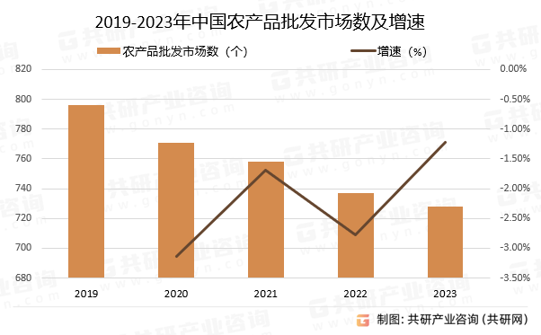2019-2024年中国农产品批发市场数及增速