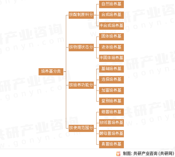 培养基分类