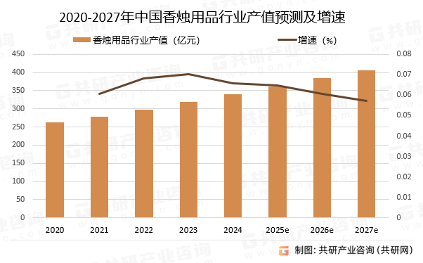 2020-2027年中国香烛用品行业产值预测及增速