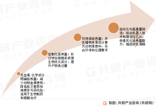 培养基发展趋势