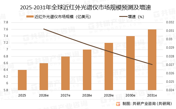 2025-2031年全球近红外光谱仪市场规模预测及增速