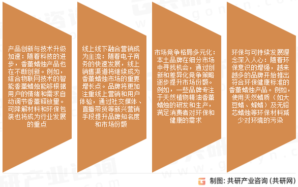 香烛用品市场发展趋势