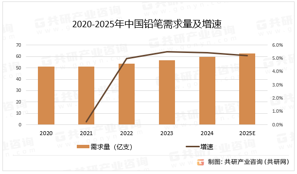 2020-2025年中国铅笔需求量及增速