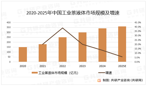 2020-2025年中国工业萘液体市场规模及增速