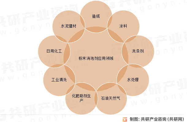 粉末消泡剂应用领域