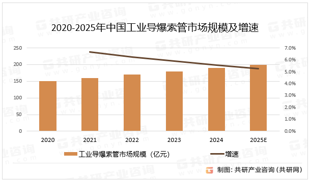 2020-2025年中国工业导爆索管市场规模及增速
