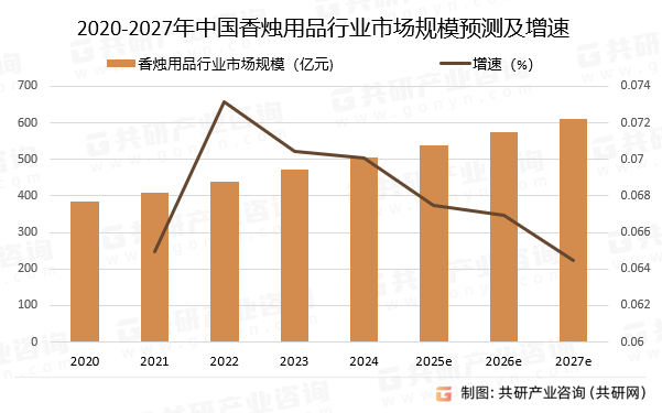 2020-2027年中国香烛用品行业市场规模预测及增速