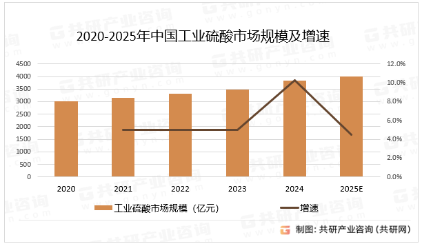 2020-2025年中国工业硫酸市场规模及增速