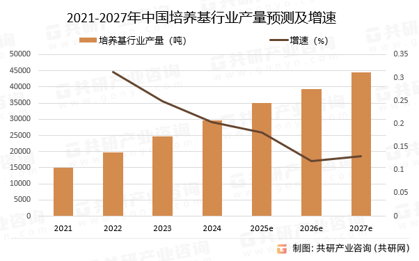 2021-2027年中国培养基行业产量预测及增速