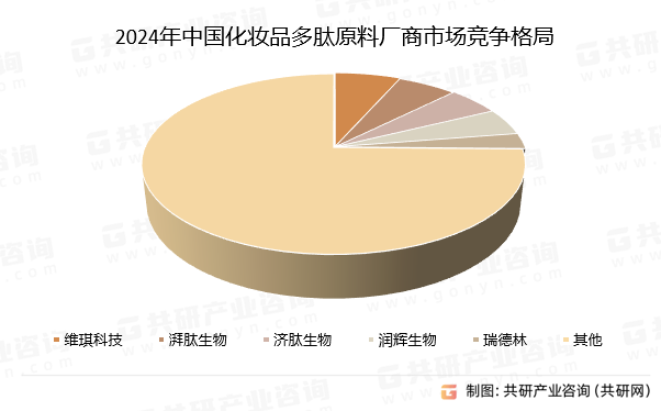 2024年中国化妆品多肽原料厂商市场竞争格局