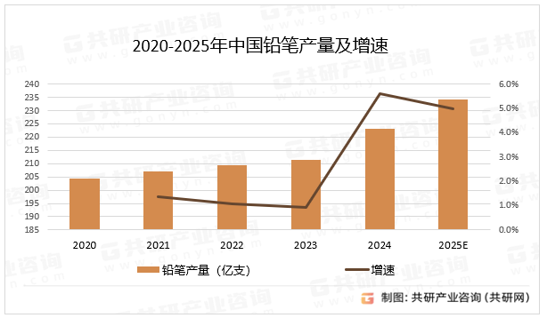 2020-2025年中国铅笔产量及增速