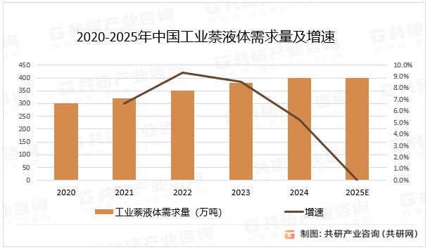 2020-2025年中国工业萘液体需求量及增速