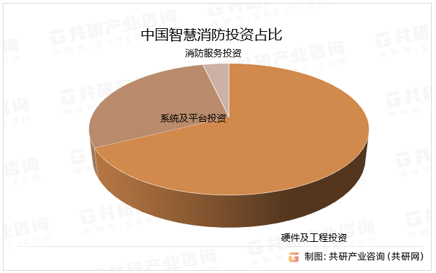 中国智慧消防投资占比