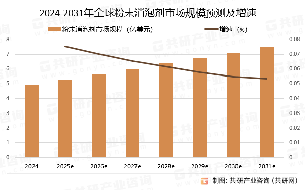 2024-2031年全球粉末消泡剂市场规模预测及增速