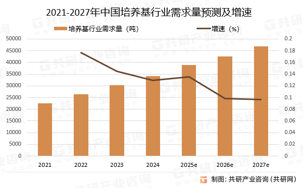 2021-2027年中国培养基行业需求量预测及增速