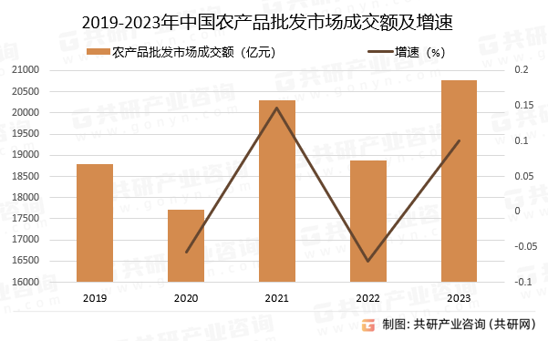 2019-2024年中国农产品批发市场成交额及增速