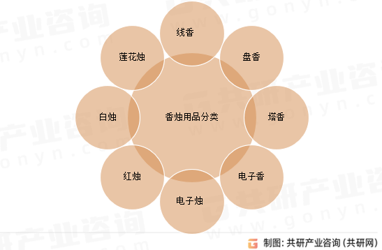 香烛用品分类